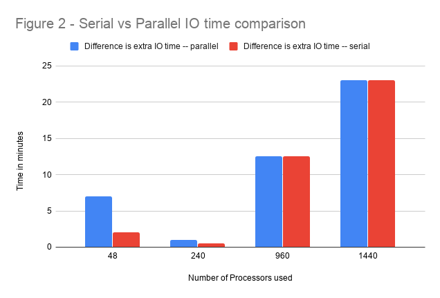 Figure 2 - Serial vs Parallel IO time comparison.png