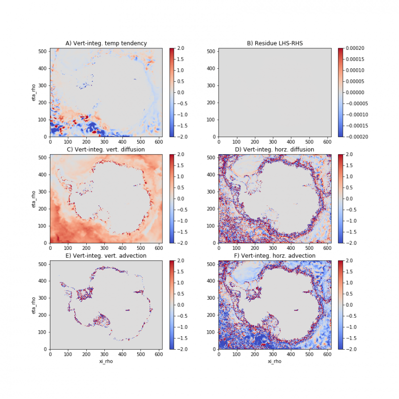 waom10_vertint_temp_budget_allterm.png