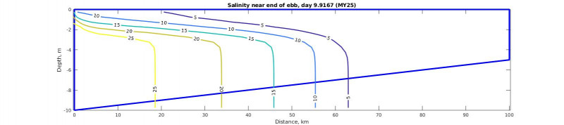 my plotting for salinity