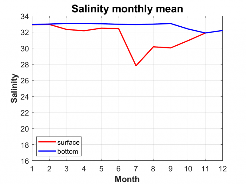 Salinity_monthly_mean_profile.png