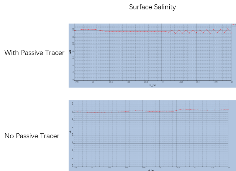 surface salinity along latitude for 147°E-150°E