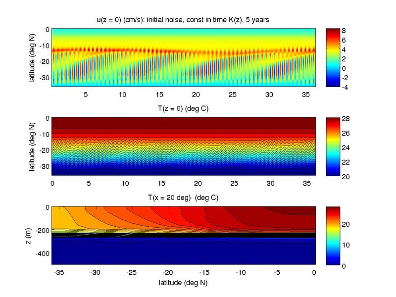 initial perturbation, analytical tanh mixing profile