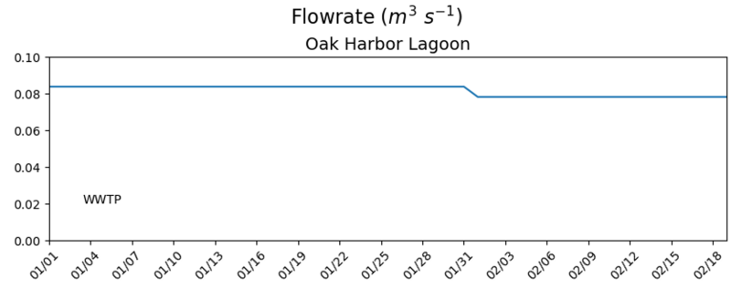oak-harbor-lagoon-wwtp-flow-timeseries.png