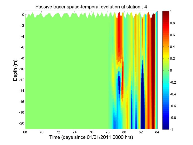 Hovmoller plot of passive tracer with #undef TS_PSOURCE