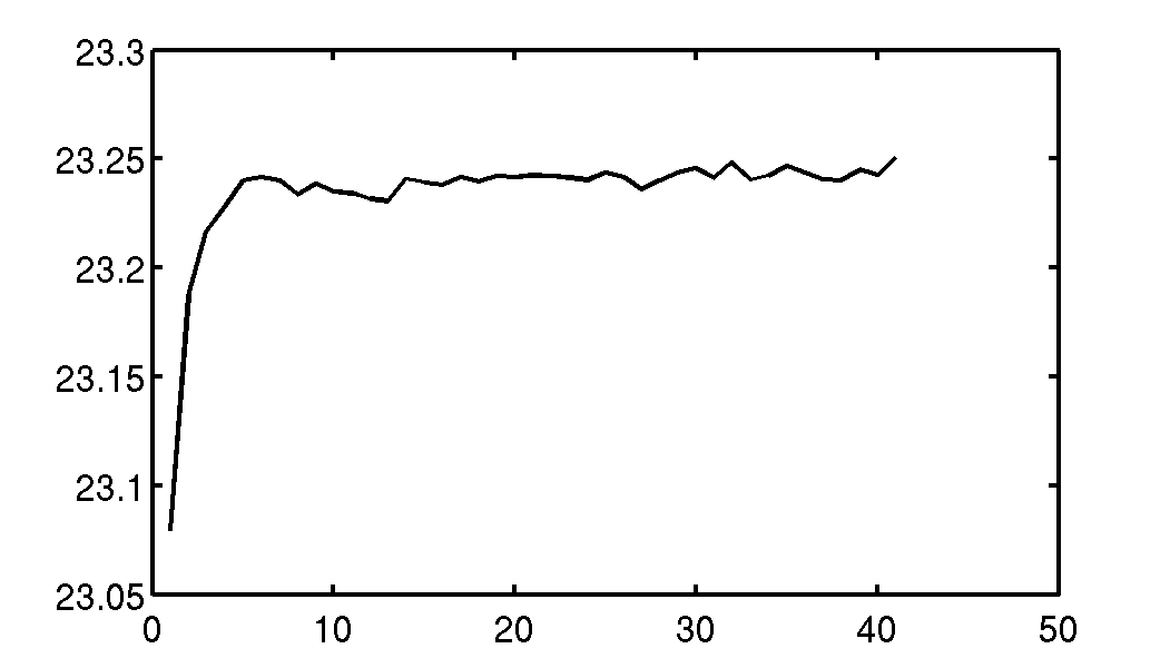 surface level averaged temp variation